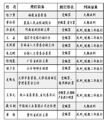 中紀委監察部通報2010年查辦案件情況