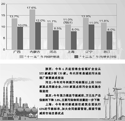 多數省區調低十二五期間GDP增長目標