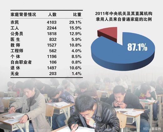 數據顯示中央機關新錄公務員逾八成來自普通家庭