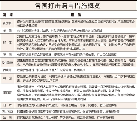各國多管齊下嚴打網絡謠言