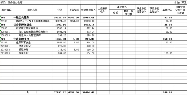 國(guó)務(wù)院辦公廳2012年部門預(yù)算