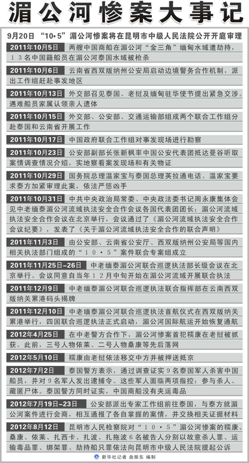 湄公河中國船員遇害案一審宣判:主犯糯康被判死刑