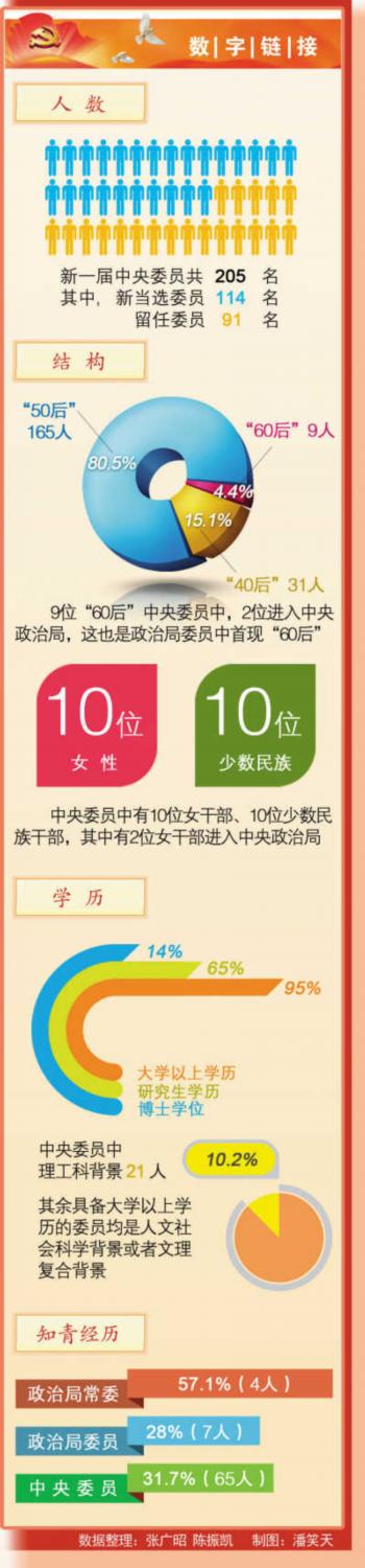 205名中央委員來自哪里?有何特點?