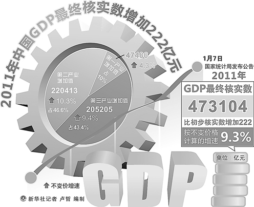 國家統計局發布2011年GDP最終核實數