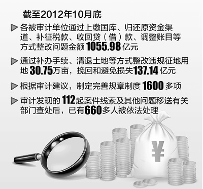 審計(jì)署發(fā)布2013年第1號(hào)公告 “屢審屢犯”更需加大問責(zé)