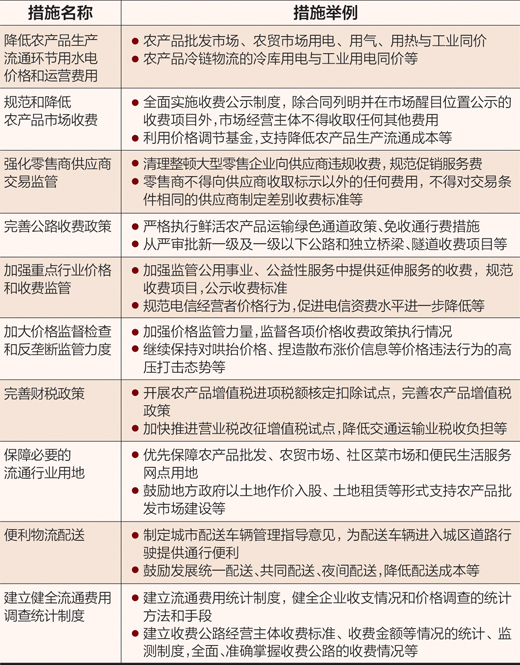 十項措施降費提效（昂首邁入落實十八大精神開局之年）