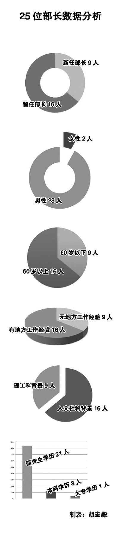 中國新一屆部長的特點和難題