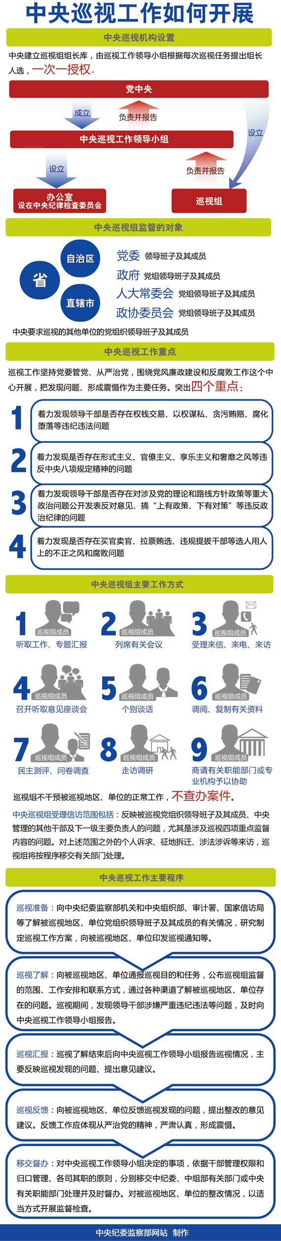 揭秘中央巡視組工作：重點監督貪腐等問題 蒼蠅老虎同打