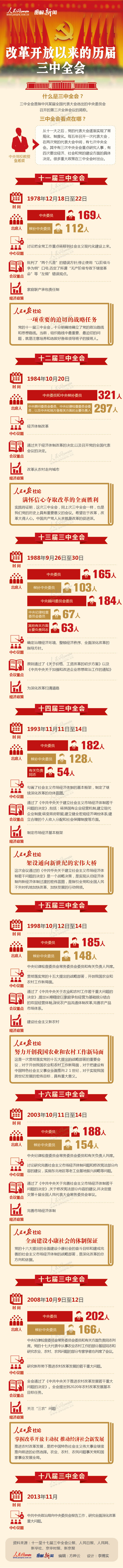 圖解：改革開放以來的歷屆三中全會