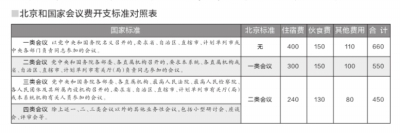 北京會議費開支看齊國家標準