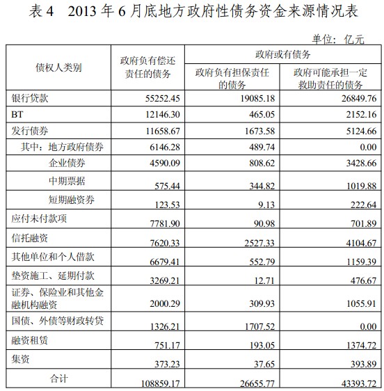 審計署發布全國政府性債務審計結果