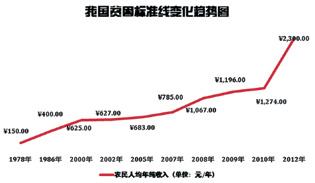 中國現(xiàn)“貧困帽”越戴越多怪象 94%帽子摘不掉