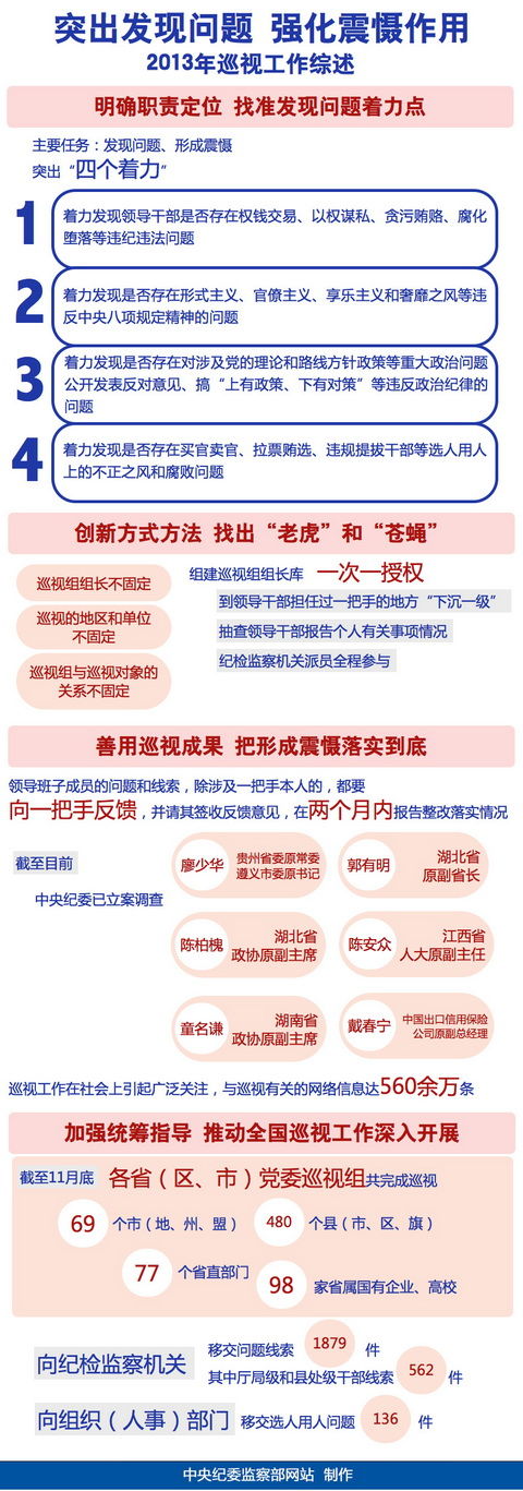 發現問題 形成震懾 遏制腐敗——巡視工作一年回眸