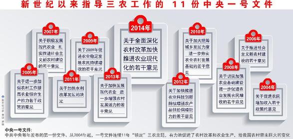 解讀中央一號文件：餓肚子歲月不能忘