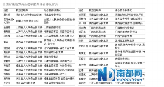 省級兩會全部結束 30名省部級官員履新(表)
