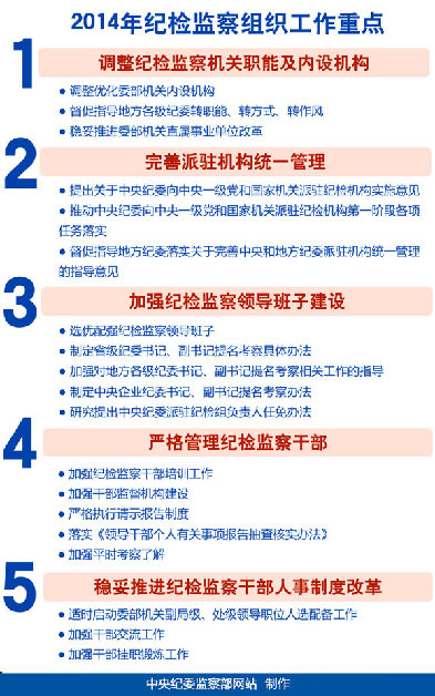 2014年中央紀委在加強紀檢監察組織工作方面的工作重點
