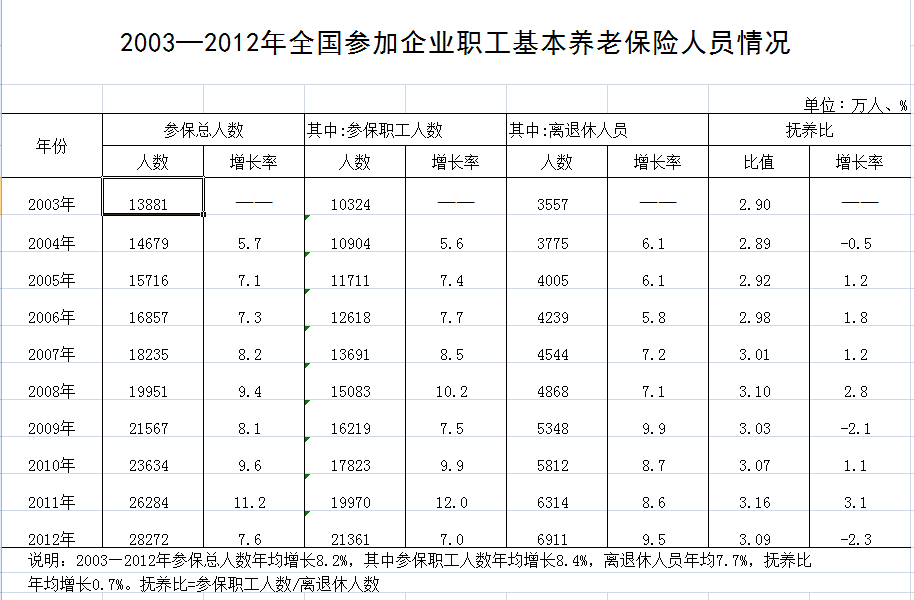 人社部公布近10年職工養老金情況 去年結余2萬余億