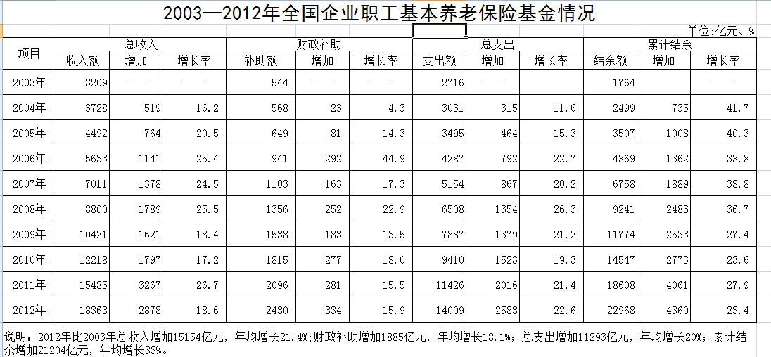 人社部公布近10年職工養老金情況 去年結余2萬余億