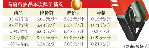 油價再下調(diào) 烏魯木齊93號汽油兩年降了1.42元/升