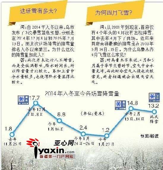 烏魯木齊持續降雪30小時 雪色泛黃像奶油冰激凌