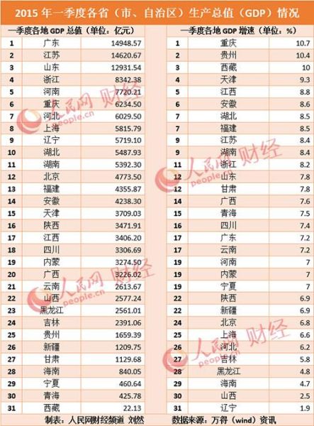 一季度18地區(qū)GDP增速跑贏全國 陜西6.9%排22位