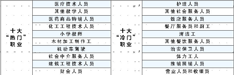 烏魯木齊市人力資源市場公布十大“冷、熱門”職業