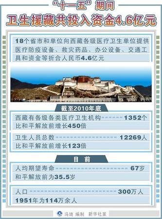 “十一五”期間衛生援藏共投入資金4.6億元