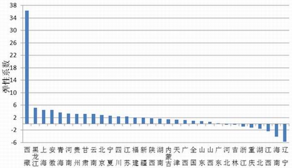 西藏環(huán)境污染治理投資增速全國第一