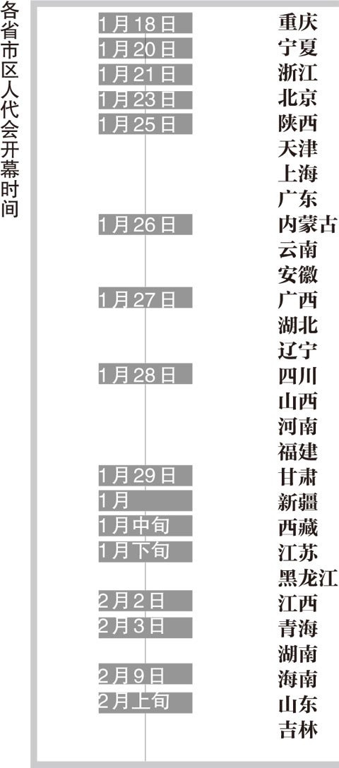 16個省級兩會陸續(xù)召開 多省份高官落馬職位待補