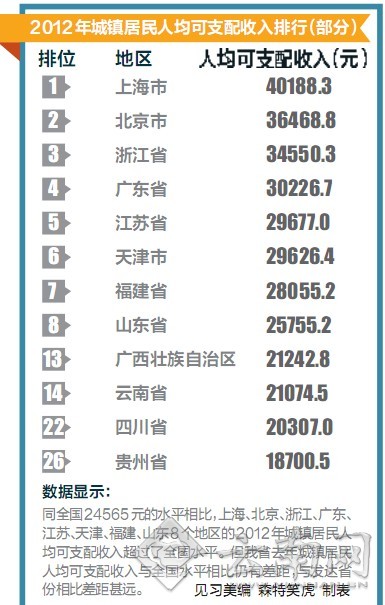 云南省去年城鎮(zhèn)居民收入全國(guó)排14位