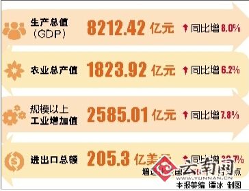 云南省前三季度經濟運行總體平穩