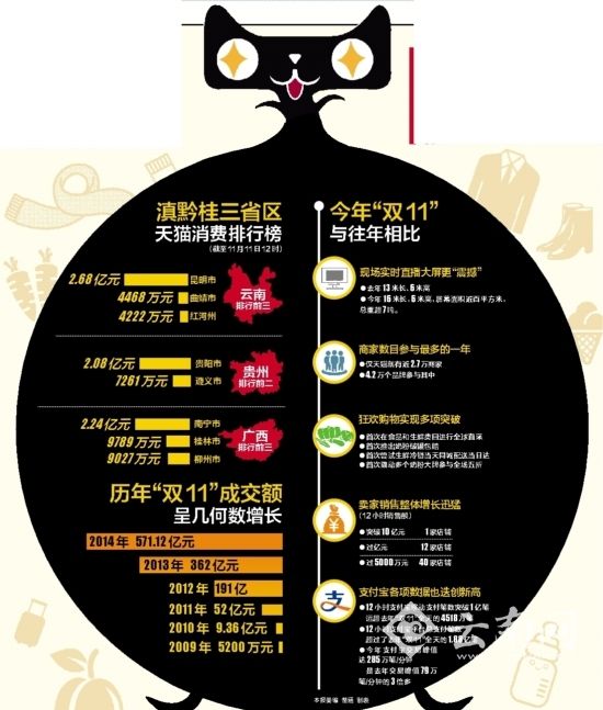 12小時(shí)成交2.68億 云南登上全國(guó)剁手榜第19位