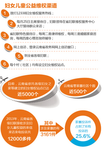 云南家暴現象呈上升趨勢 去年接到12000多件投訴