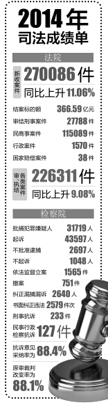 云南明年2月啟動(dòng)司法改革試點(diǎn) 科學(xué)分類司法人員