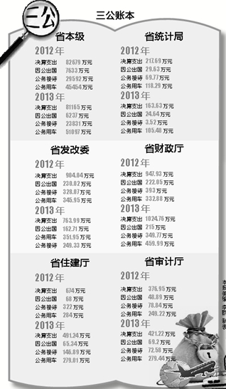 云南省本級機關去年增5643萬公車費