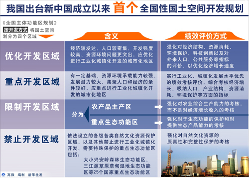 主體功能區規劃即將公布 為經濟結構調整護航