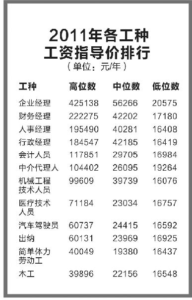 杭州工資指導價位出爐 金融業高管年薪破50萬