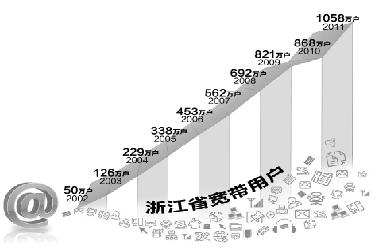 浙江網民突破3000萬 三鉆買家 80%的東西靠網購