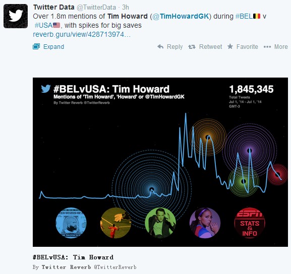 美國(guó)惜敗 門將霍華德又被玩壞了