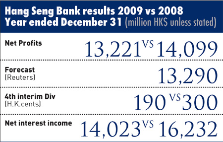 Hang Seng Bank profits down 6.2% in 2009