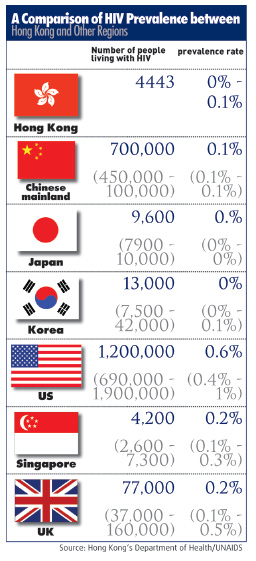HIV/AIDS cases show first annual decline since 2003