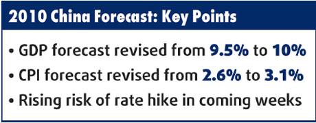 HSBC revises up its mainland GDP forecast