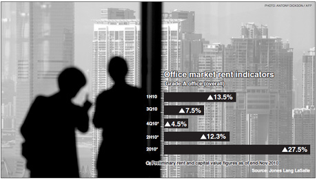 Jones Lang LaSalle: 35% upside for office rents