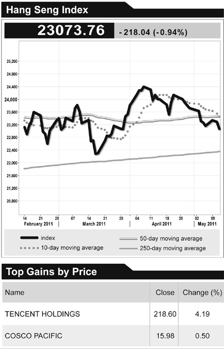 Stocks fall as commodities decline on inflation