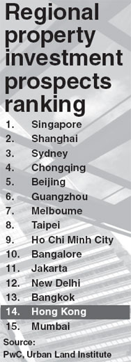 Property market falls out of favor with most professional investors