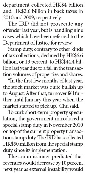 Record HK$238b revenue for taxmen