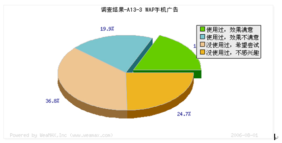 超過三成網絡廣告主希望嘗試WAP手機廣告