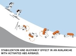 瑞士發明新型雪崩安全氣囊 觸發機制可“互聯”