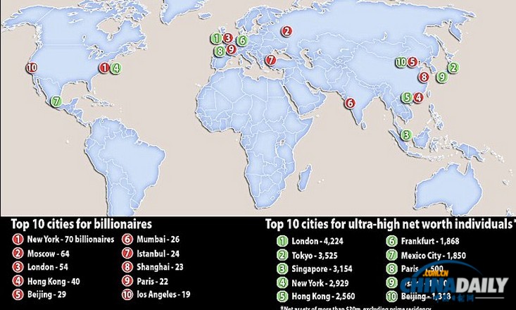 倫敦成千萬(wàn)富翁之都 東京、新加坡居第二、第三