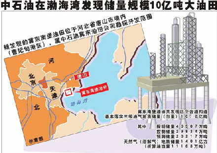 中石油稱冀東南堡油田可供開(kāi)采100年